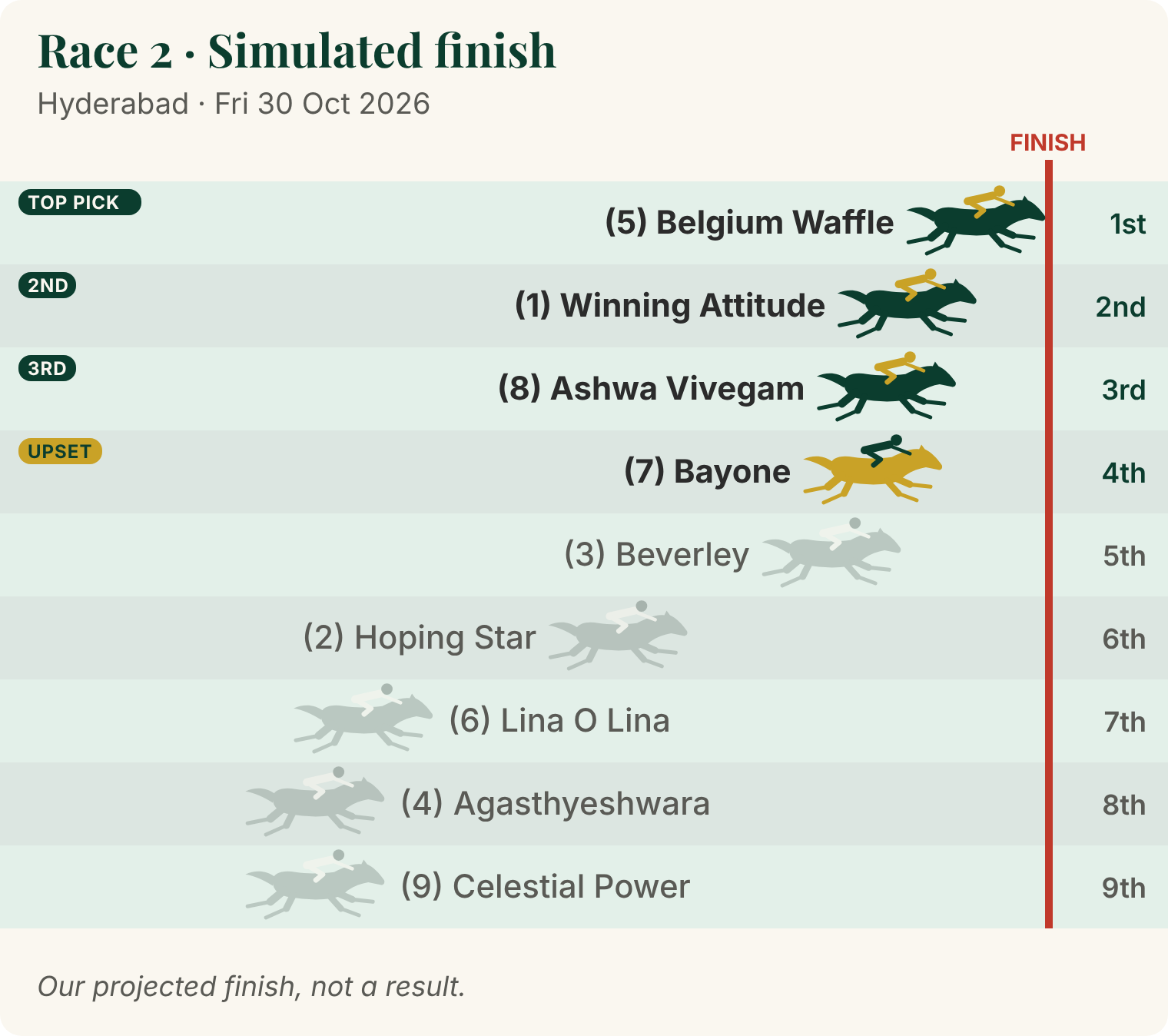 Race 2 projected finish