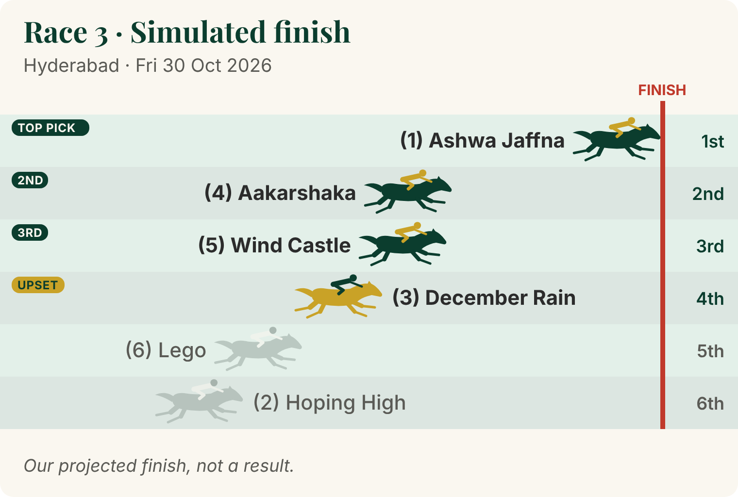 Race 3 projected finish
