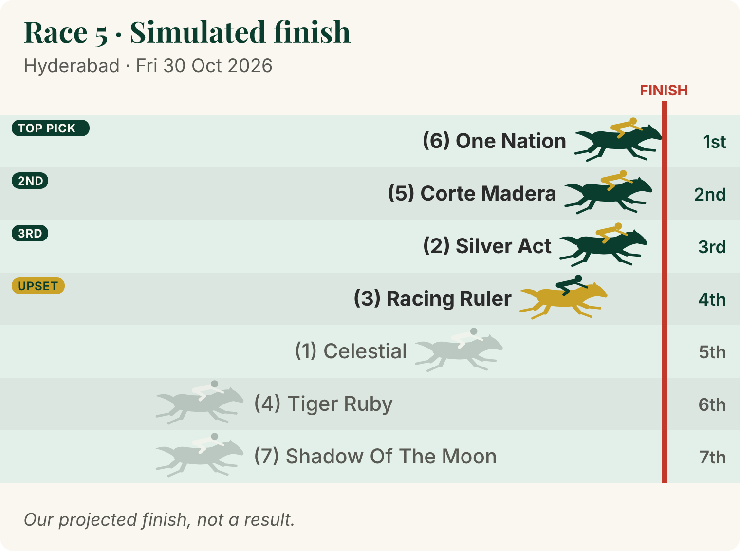 Race 5 projected finish