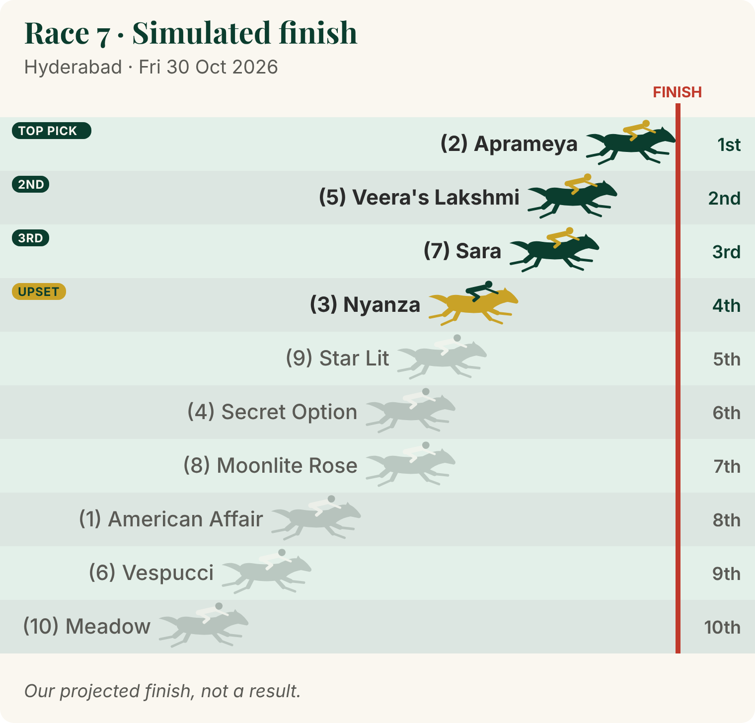Race 7 projected finish